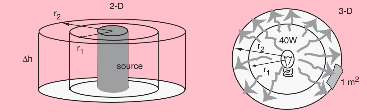 Waves spreading in 2D and 3D